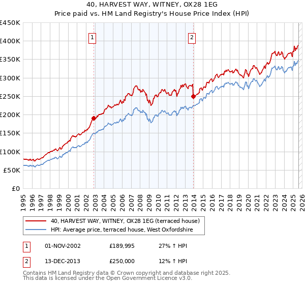 40, HARVEST WAY, WITNEY, OX28 1EG: Price paid vs HM Land Registry's House Price Index