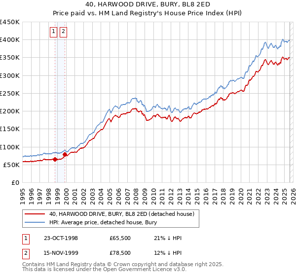 40, HARWOOD DRIVE, BURY, BL8 2ED: Price paid vs HM Land Registry's House Price Index