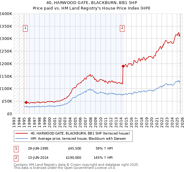 40, HARWOOD GATE, BLACKBURN, BB1 5HP: Price paid vs HM Land Registry's House Price Index