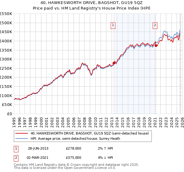 40, HAWKESWORTH DRIVE, BAGSHOT, GU19 5QZ: Price paid vs HM Land Registry's House Price Index