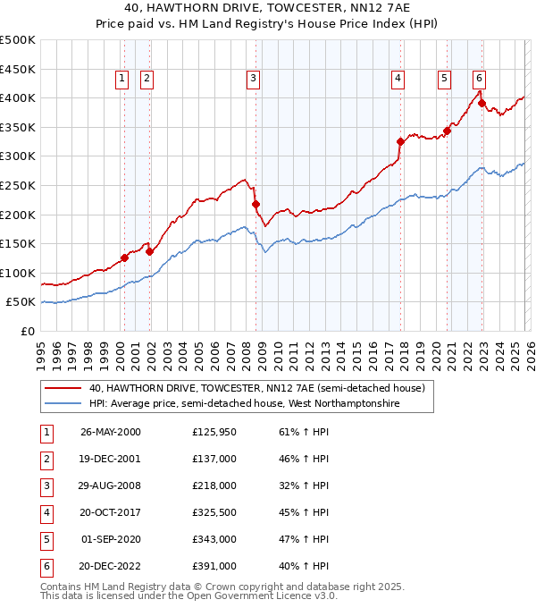 40, HAWTHORN DRIVE, TOWCESTER, NN12 7AE: Price paid vs HM Land Registry's House Price Index