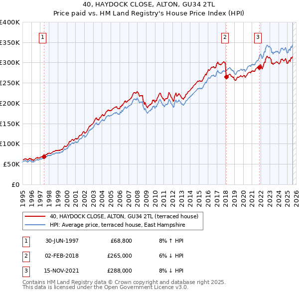 40, HAYDOCK CLOSE, ALTON, GU34 2TL: Price paid vs HM Land Registry's House Price Index