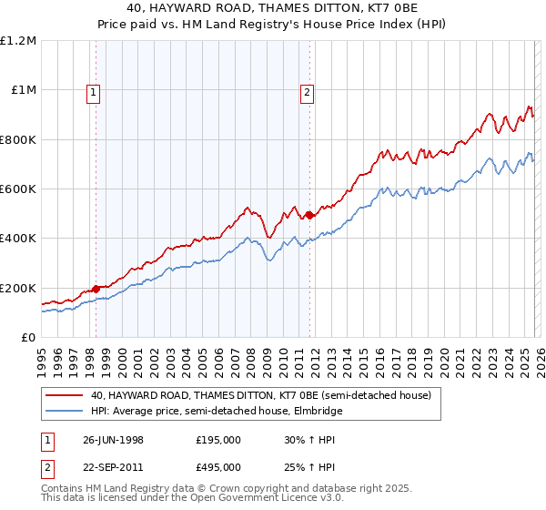 40, HAYWARD ROAD, THAMES DITTON, KT7 0BE: Price paid vs HM Land Registry's House Price Index