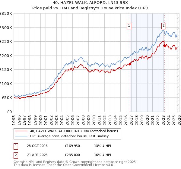 40, HAZEL WALK, ALFORD, LN13 9BX: Price paid vs HM Land Registry's House Price Index