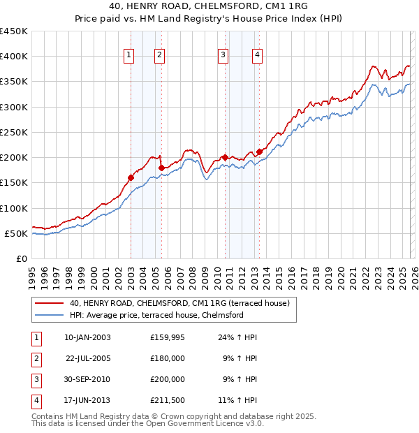 40, HENRY ROAD, CHELMSFORD, CM1 1RG: Price paid vs HM Land Registry's House Price Index
