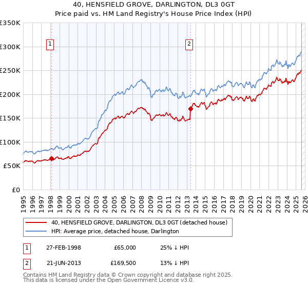 40, HENSFIELD GROVE, DARLINGTON, DL3 0GT: Price paid vs HM Land Registry's House Price Index
