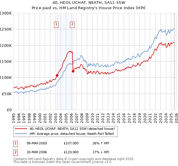 40, HEOL UCHAF, NEATH, SA11 3SW: Price paid vs HM Land Registry's House Price Index