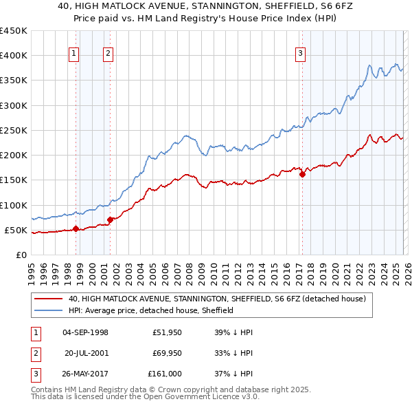 40, HIGH MATLOCK AVENUE, STANNINGTON, SHEFFIELD, S6 6FZ: Price paid vs HM Land Registry's House Price Index