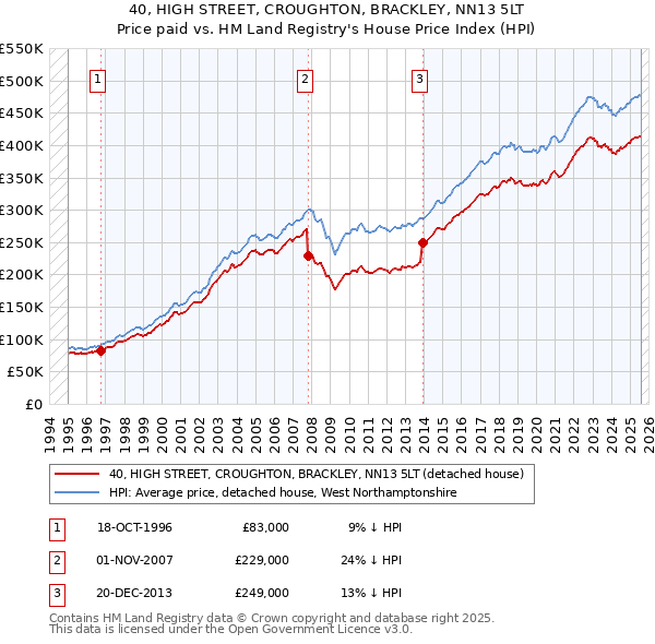40, HIGH STREET, CROUGHTON, BRACKLEY, NN13 5LT: Price paid vs HM Land Registry's House Price Index