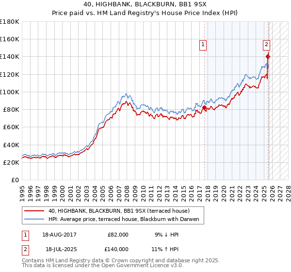 40, HIGHBANK, BLACKBURN, BB1 9SX: Price paid vs HM Land Registry's House Price Index