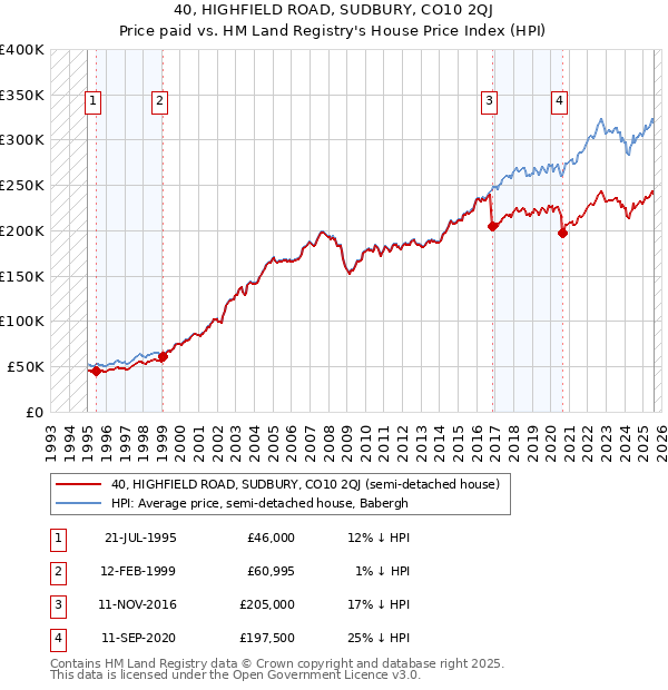 40, HIGHFIELD ROAD, SUDBURY, CO10 2QJ: Price paid vs HM Land Registry's House Price Index