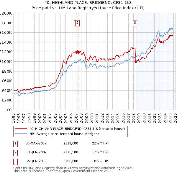 40, HIGHLAND PLACE, BRIDGEND, CF31 1LS: Price paid vs HM Land Registry's House Price Index