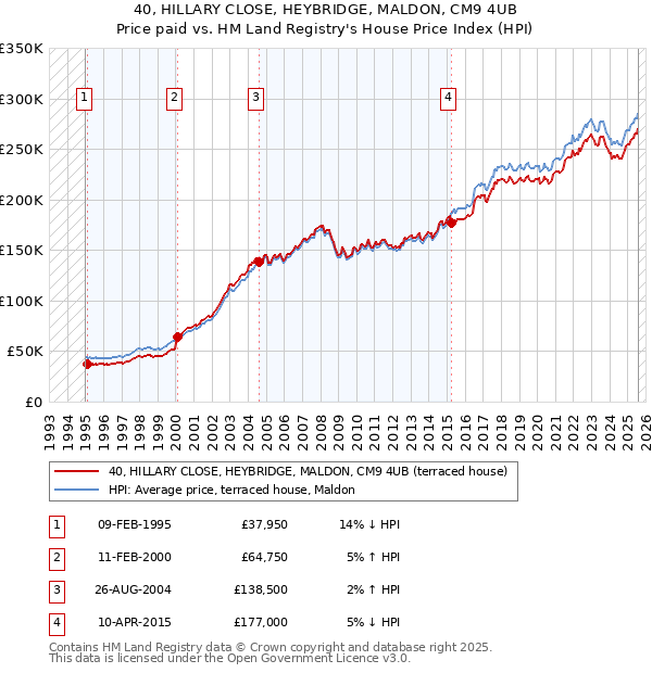 40, HILLARY CLOSE, HEYBRIDGE, MALDON, CM9 4UB: Price paid vs HM Land Registry's House Price Index