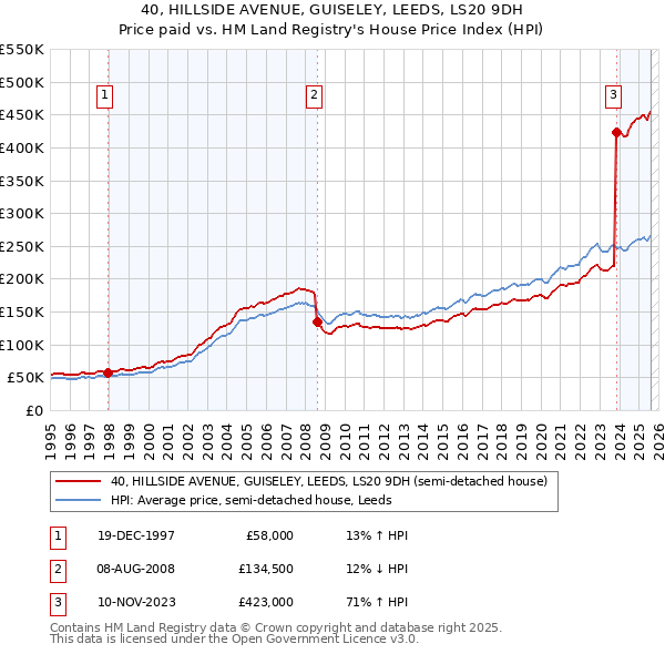 40, HILLSIDE AVENUE, GUISELEY, LEEDS, LS20 9DH: Price paid vs HM Land Registry's House Price Index