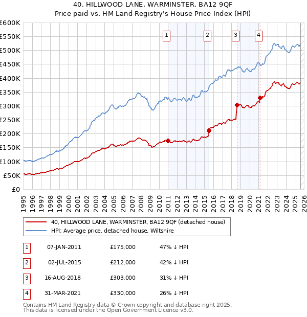 40, HILLWOOD LANE, WARMINSTER, BA12 9QF: Price paid vs HM Land Registry's House Price Index