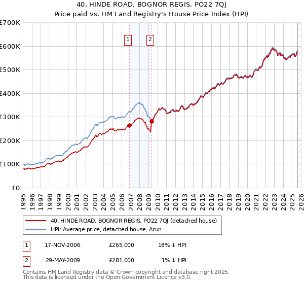 40, HINDE ROAD, BOGNOR REGIS, PO22 7QJ: Price paid vs HM Land Registry's House Price Index
