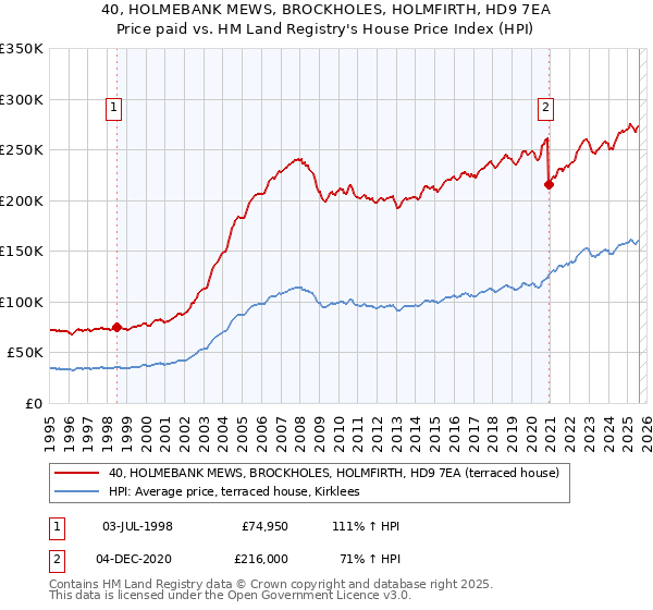40, HOLMEBANK MEWS, BROCKHOLES, HOLMFIRTH, HD9 7EA: Price paid vs HM Land Registry's House Price Index