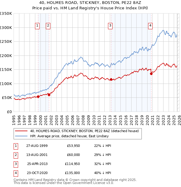 40, HOLMES ROAD, STICKNEY, BOSTON, PE22 8AZ: Price paid vs HM Land Registry's House Price Index