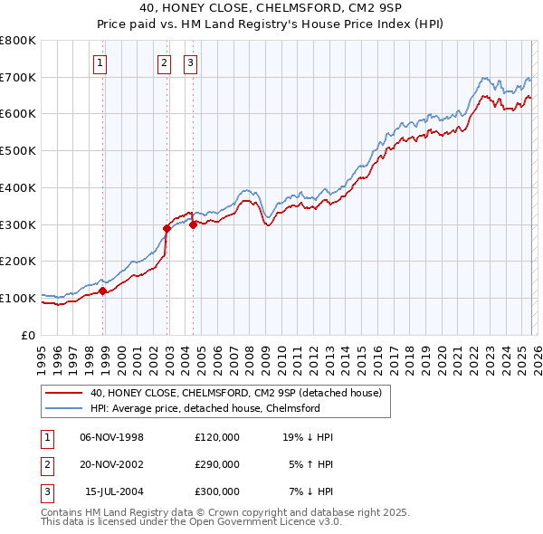 40, HONEY CLOSE, CHELMSFORD, CM2 9SP: Price paid vs HM Land Registry's House Price Index