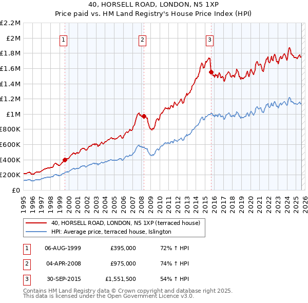 40, HORSELL ROAD, LONDON, N5 1XP: Price paid vs HM Land Registry's House Price Index