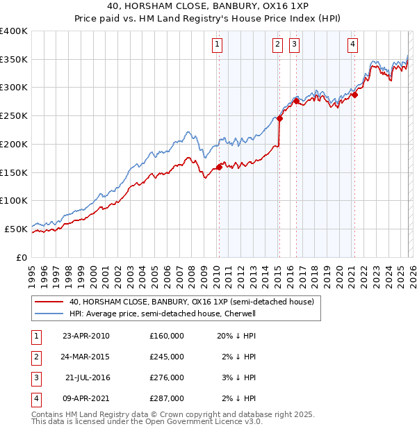 40, HORSHAM CLOSE, BANBURY, OX16 1XP: Price paid vs HM Land Registry's House Price Index