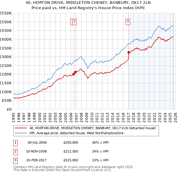 40, HORTON DRIVE, MIDDLETON CHENEY, BANBURY, OX17 2LN: Price paid vs HM Land Registry's House Price Index