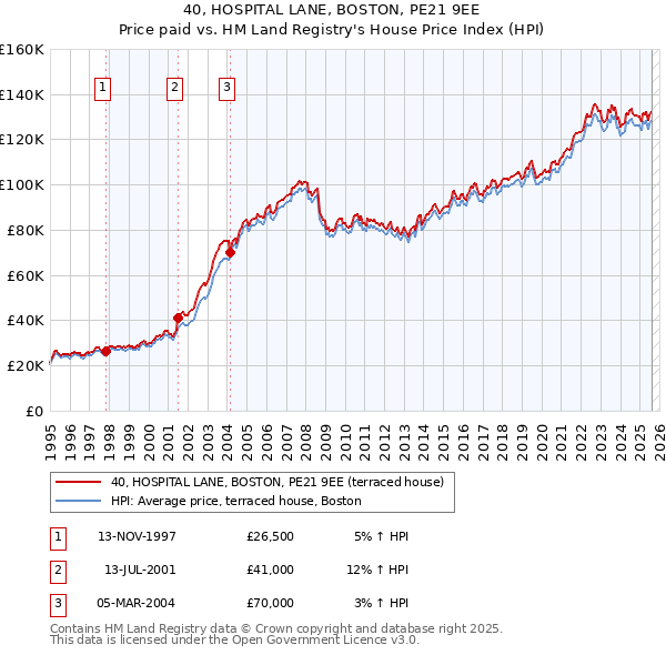 40, HOSPITAL LANE, BOSTON, PE21 9EE: Price paid vs HM Land Registry's House Price Index