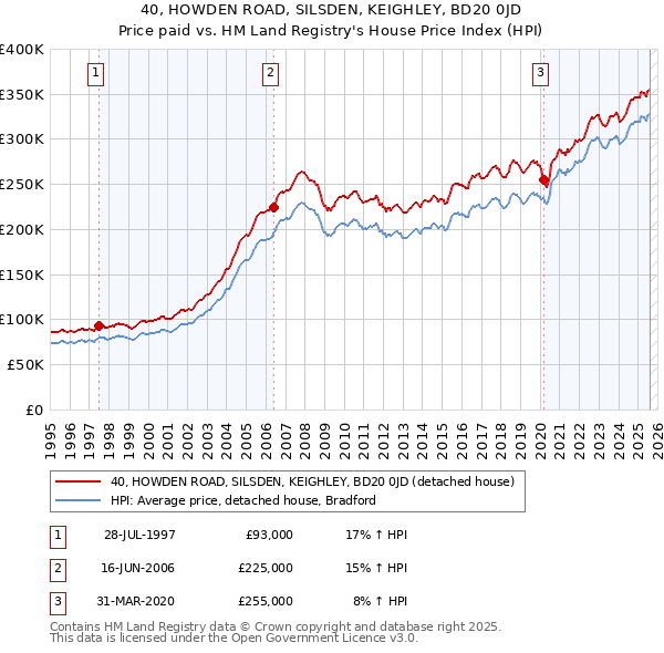 40, HOWDEN ROAD, SILSDEN, KEIGHLEY, BD20 0JD: Price paid vs HM Land Registry's House Price Index