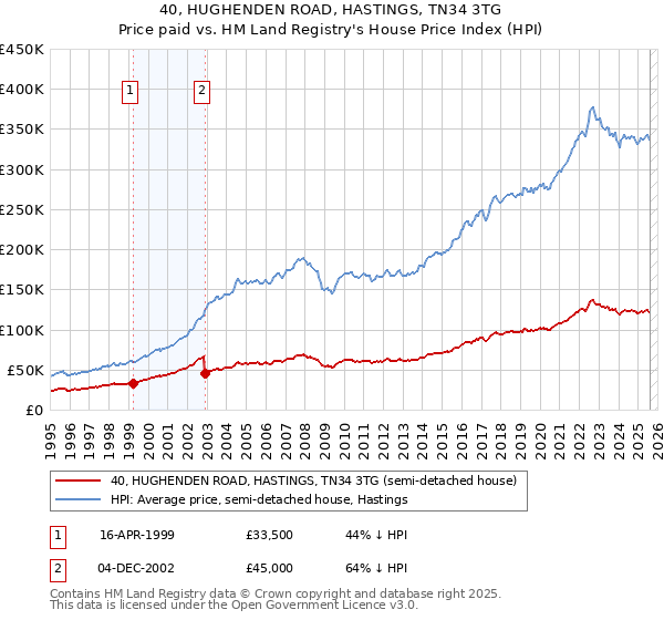 40, HUGHENDEN ROAD, HASTINGS, TN34 3TG: Price paid vs HM Land Registry's House Price Index