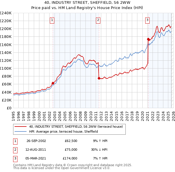 40, INDUSTRY STREET, SHEFFIELD, S6 2WW: Price paid vs HM Land Registry's House Price Index
