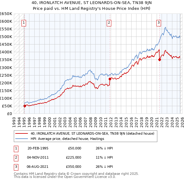 40, IRONLATCH AVENUE, ST LEONARDS-ON-SEA, TN38 9JN: Price paid vs HM Land Registry's House Price Index
