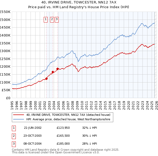 40, IRVINE DRIVE, TOWCESTER, NN12 7AX: Price paid vs HM Land Registry's House Price Index