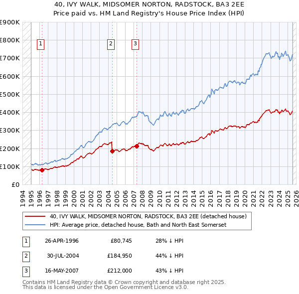 40, IVY WALK, MIDSOMER NORTON, RADSTOCK, BA3 2EE: Price paid vs HM Land Registry's House Price Index
