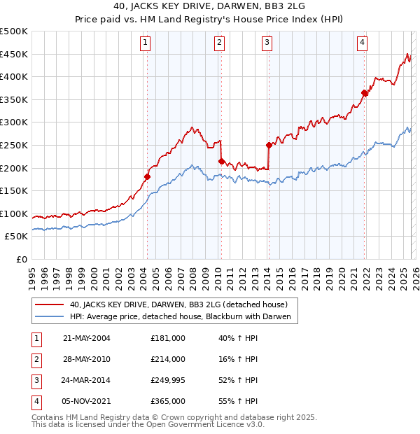 40, JACKS KEY DRIVE, DARWEN, BB3 2LG: Price paid vs HM Land Registry's House Price Index