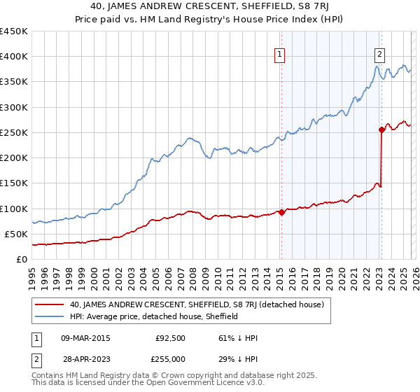 40, JAMES ANDREW CRESCENT, SHEFFIELD, S8 7RJ: Price paid vs HM Land Registry's House Price Index