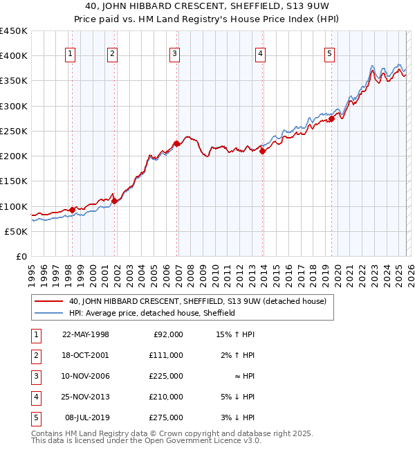 40, JOHN HIBBARD CRESCENT, SHEFFIELD, S13 9UW: Price paid vs HM Land Registry's House Price Index