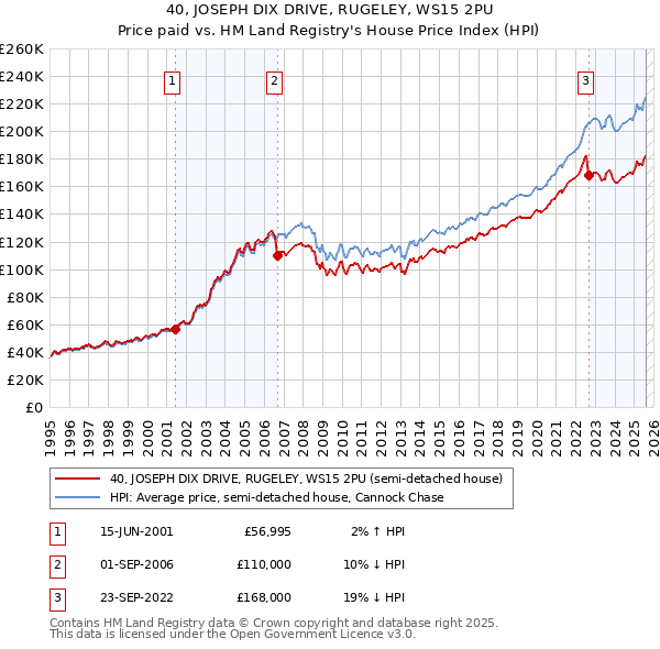 40, JOSEPH DIX DRIVE, RUGELEY, WS15 2PU: Price paid vs HM Land Registry's House Price Index