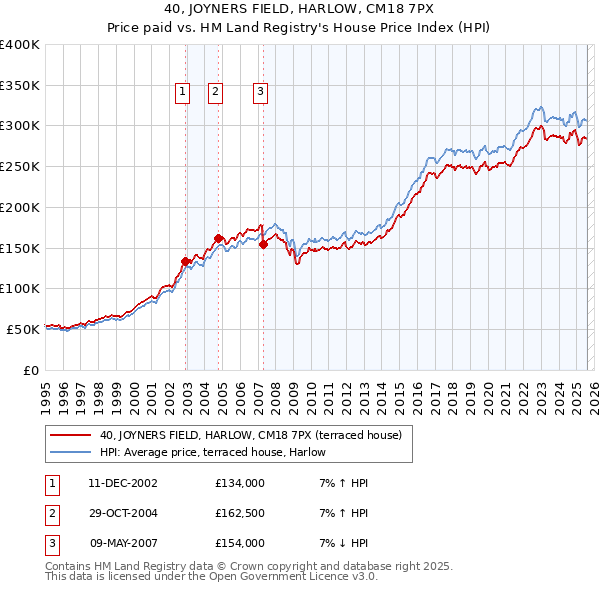 40, JOYNERS FIELD, HARLOW, CM18 7PX: Price paid vs HM Land Registry's House Price Index