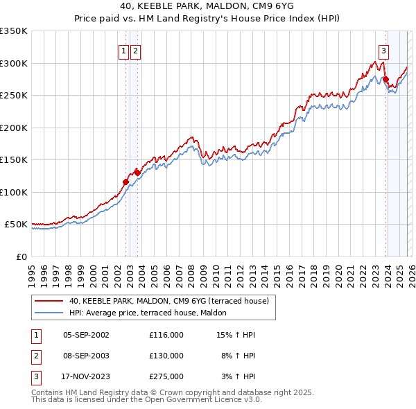 40, KEEBLE PARK, MALDON, CM9 6YG: Price paid vs HM Land Registry's House Price Index
