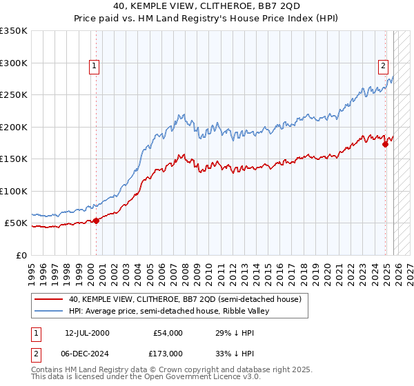 40, KEMPLE VIEW, CLITHEROE, BB7 2QD: Price paid vs HM Land Registry's House Price Index