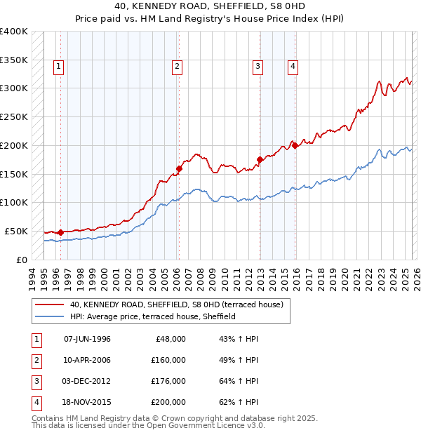 40, KENNEDY ROAD, SHEFFIELD, S8 0HD: Price paid vs HM Land Registry's House Price Index