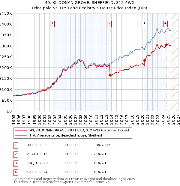 40, KILDONAN GROVE, SHEFFIELD, S12 4WX: Price paid vs HM Land Registry's House Price Index