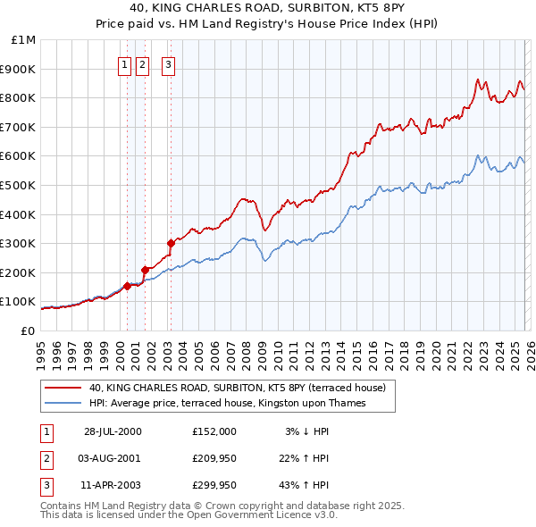 40, KING CHARLES ROAD, SURBITON, KT5 8PY: Price paid vs HM Land Registry's House Price Index
