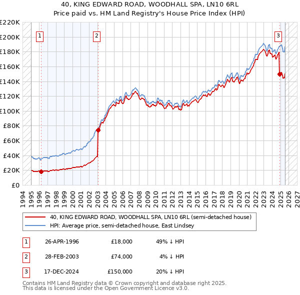 40, KING EDWARD ROAD, WOODHALL SPA, LN10 6RL: Price paid vs HM Land Registry's House Price Index