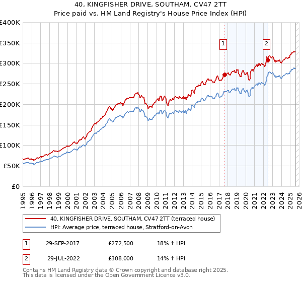 40, KINGFISHER DRIVE, SOUTHAM, CV47 2TT: Price paid vs HM Land Registry's House Price Index