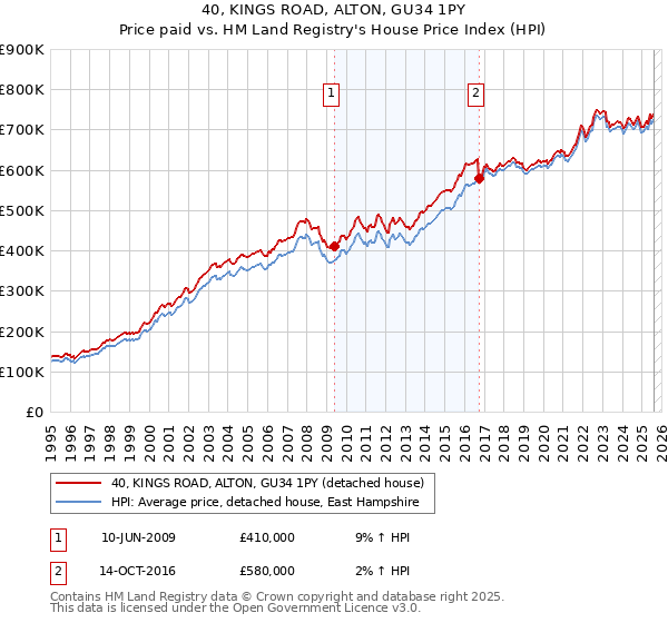40, KINGS ROAD, ALTON, GU34 1PY: Price paid vs HM Land Registry's House Price Index