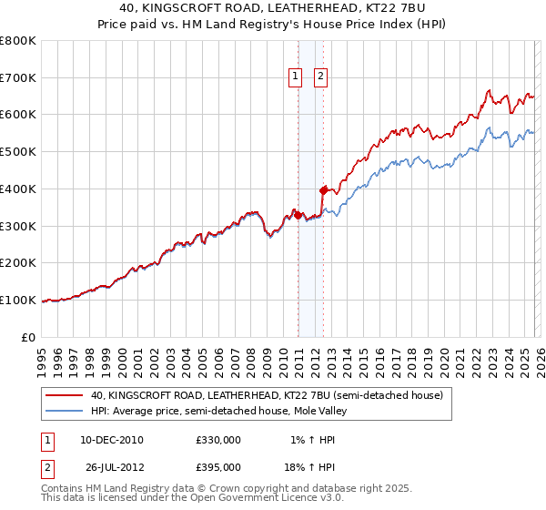40, KINGSCROFT ROAD, LEATHERHEAD, KT22 7BU: Price paid vs HM Land Registry's House Price Index