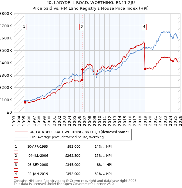 40, LADYDELL ROAD, WORTHING, BN11 2JU: Price paid vs HM Land Registry's House Price Index