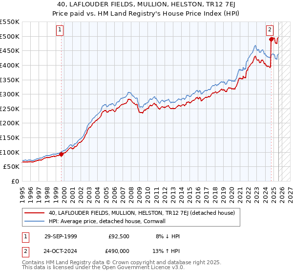 40, LAFLOUDER FIELDS, MULLION, HELSTON, TR12 7EJ: Price paid vs HM Land Registry's House Price Index