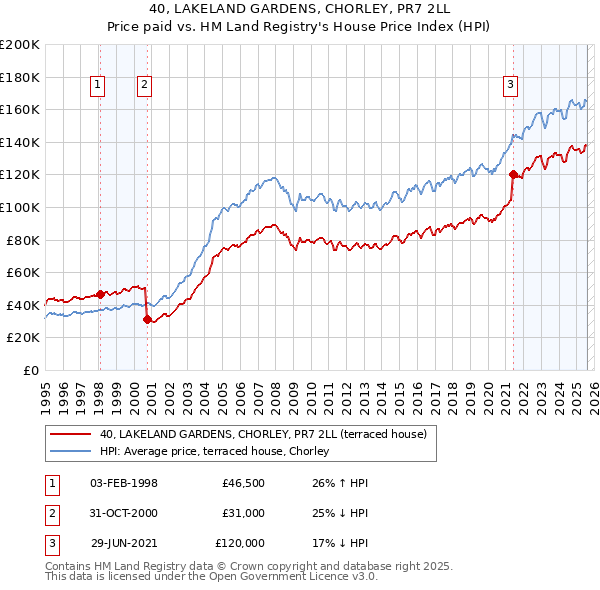 40, LAKELAND GARDENS, CHORLEY, PR7 2LL: Price paid vs HM Land Registry's House Price Index